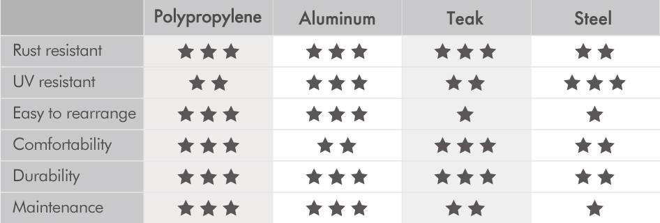 Material comparisons between polypropylene, aluminum, teak, and steel